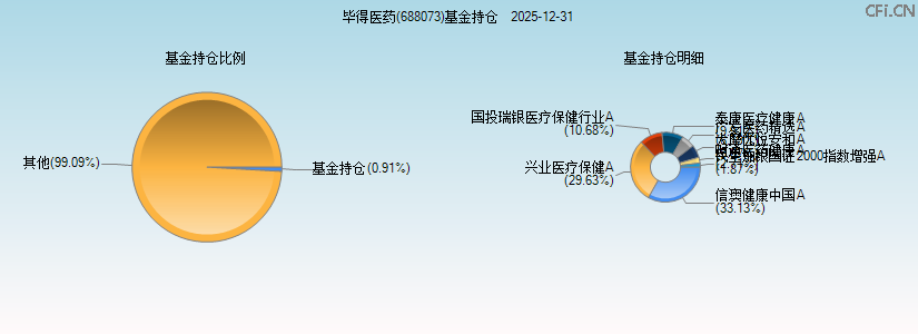 毕得医药(688073)基金持仓图
