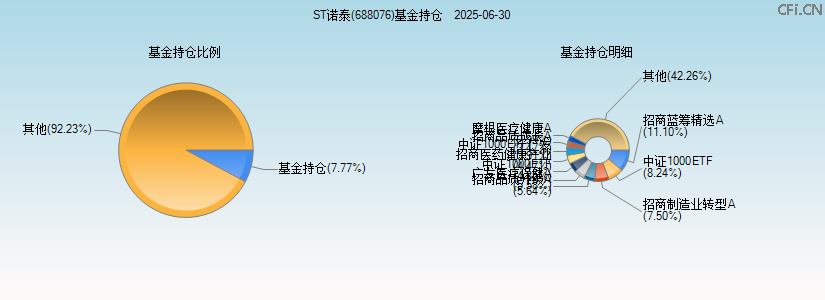 ST诺泰(688076)基金持仓图