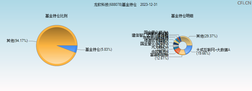 龙软科技(688078)基金持仓图