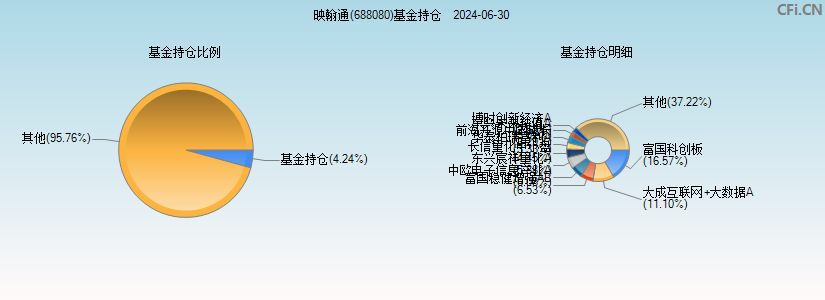 映翰通(688080)基金持仓图