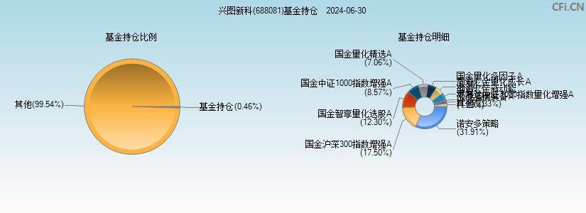 兴图新科(688081)基金持仓图