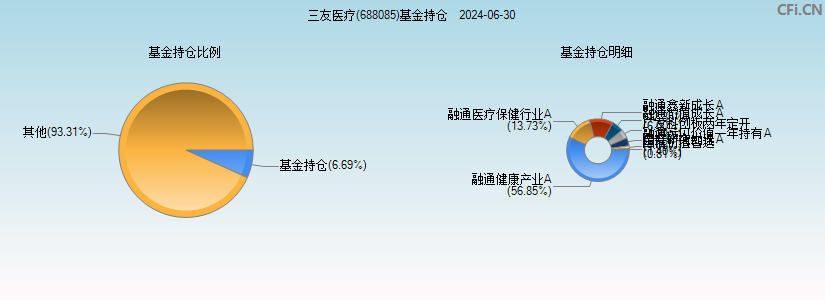 三友医疗(688085)基金持仓图