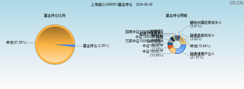 上海谊众(688091)基金持仓图