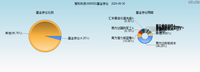 爱科科技(688092)基金持仓图