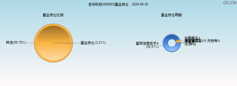 世华科技(688093)基金持仓图