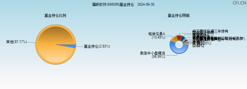 福昕软件(688095)基金持仓图