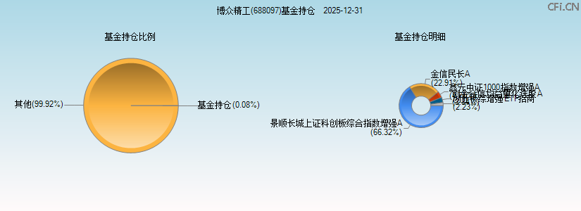 博众精工(688097)基金持仓图