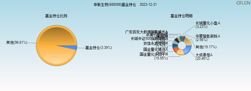 申联生物(688098)基金持仓图