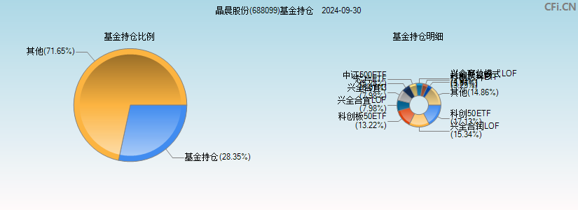 晶晨股份(688099)基金持仓图