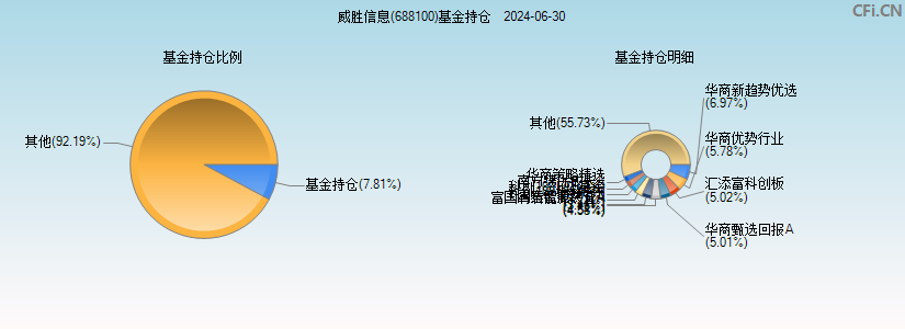 威胜信息(688100)基金持仓图