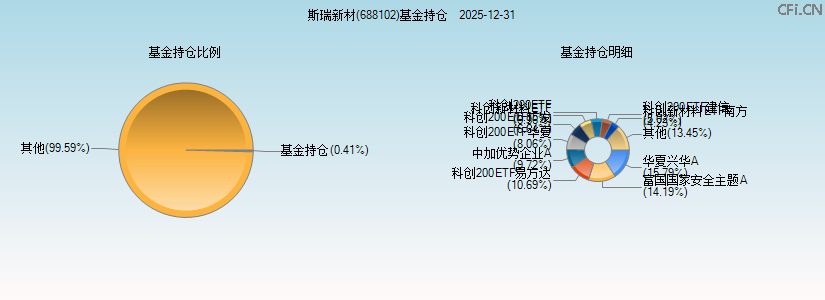 斯瑞新材(688102)基金持仓图