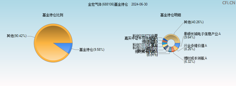 金宏气体(688106)基金持仓图