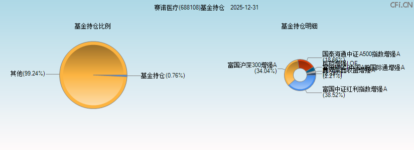 赛诺医疗(688108)基金持仓图