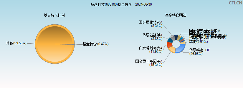 品茗科技(688109)基金持仓图