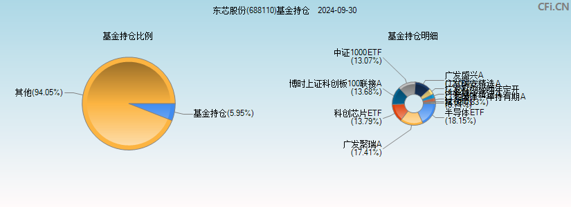 东芯股份(688110)基金持仓图