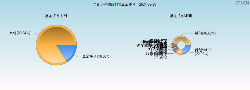 金山办公(688111)基金持仓图