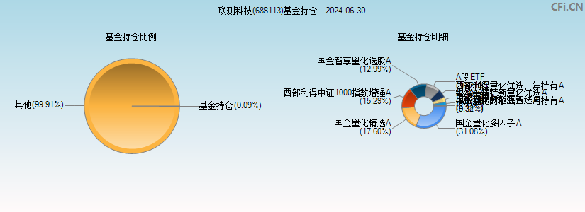 联测科技(688113)基金持仓图