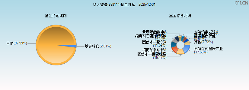 华大智造(688114)基金持仓图