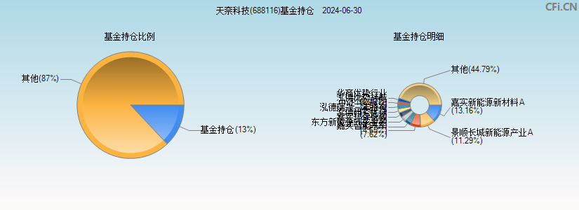 天奈科技(688116)基金持仓图