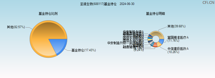 圣诺生物(688117)基金持仓图