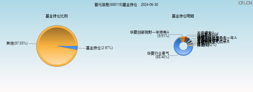 普元信息(688118)基金持仓图