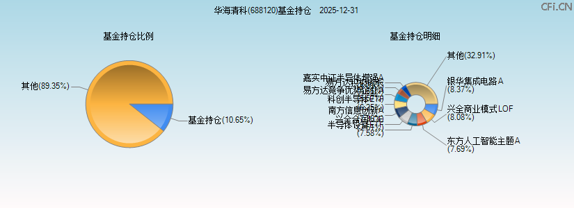 华海清科(688120)基金持仓图