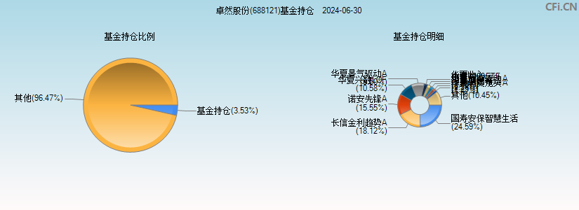 卓然股份(688121)基金持仓图