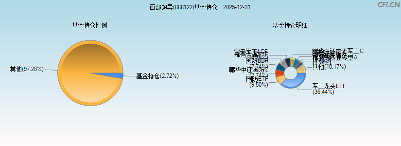 西部超导(688122)基金持仓图