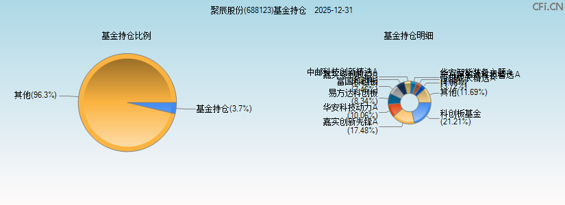 聚辰股份(688123)基金持仓图