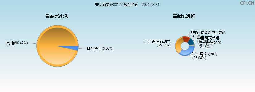 安达智能(688125)基金持仓图