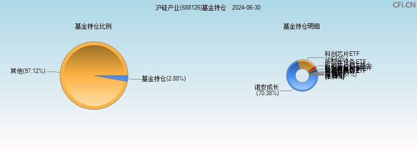 沪硅产业(688126)基金持仓图