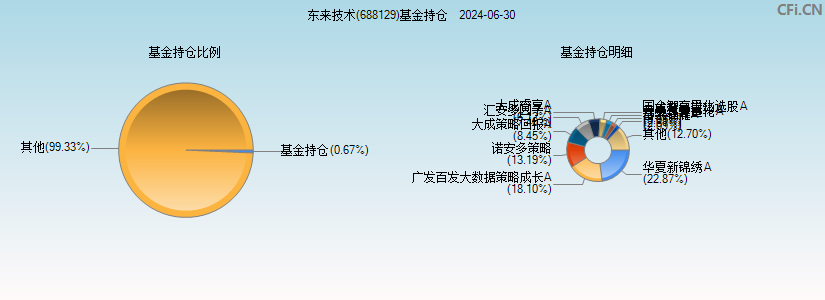 东来技术(688129)基金持仓图