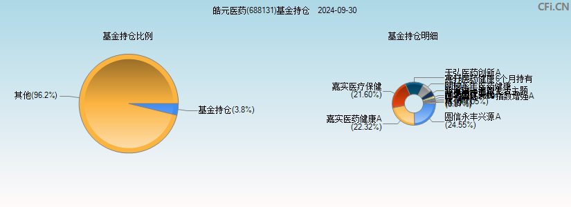 皓元医药(688131)基金持仓图