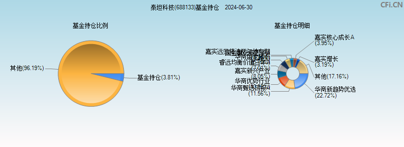 泰坦科技(688133)基金持仓图