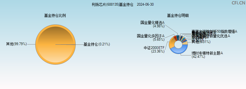 利扬芯片(688135)基金持仓图