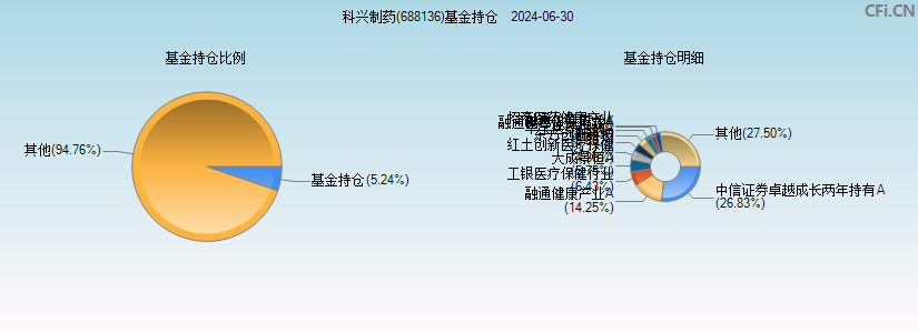 科兴制药(688136)基金持仓图