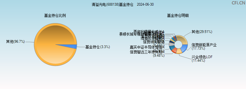 清溢光电(688138)基金持仓图