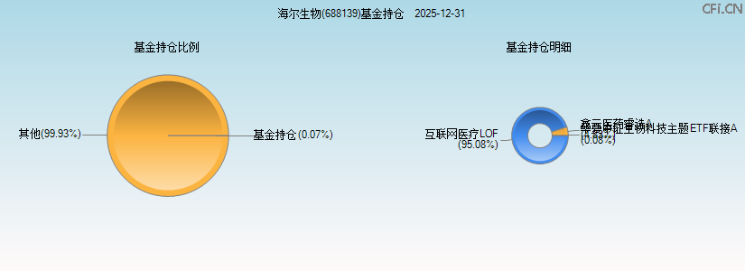 海尔生物(688139)基金持仓图