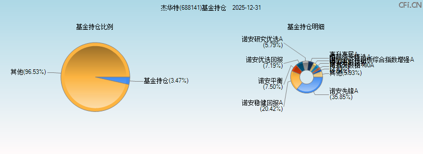 杰华特(688141)基金持仓图