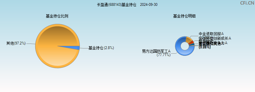 长盈通(688143)基金持仓图