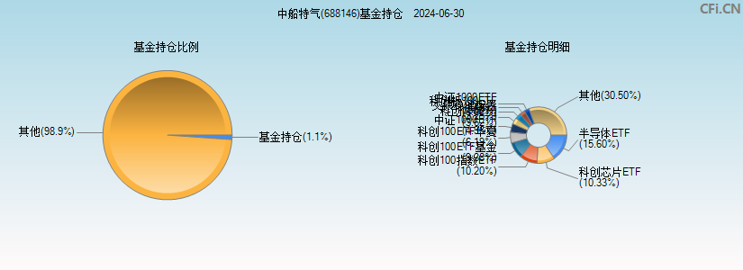 中船特气(688146)基金持仓图