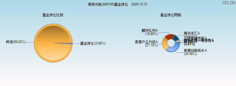 莱特光电(688150)基金持仓图