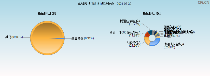 华强科技(688151)基金持仓图