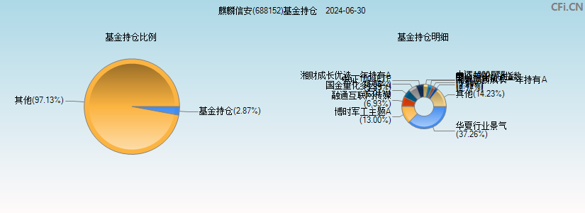 麒麟信安(688152)基金持仓图