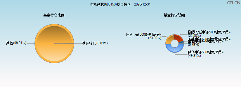 唯捷创芯(688153)基金持仓图