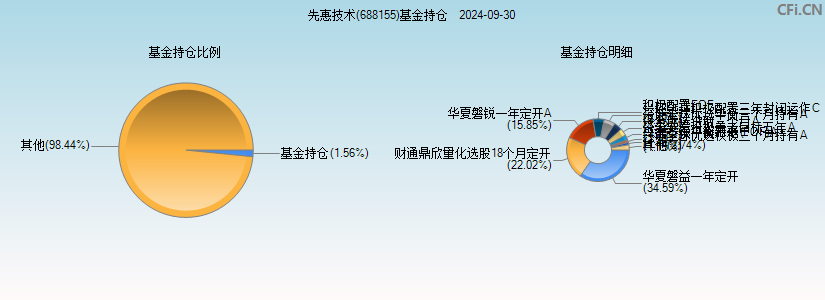 先惠技术(688155)基金持仓图