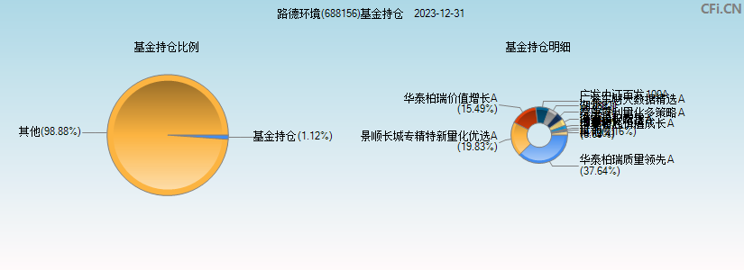 路德环境(688156)基金持仓图