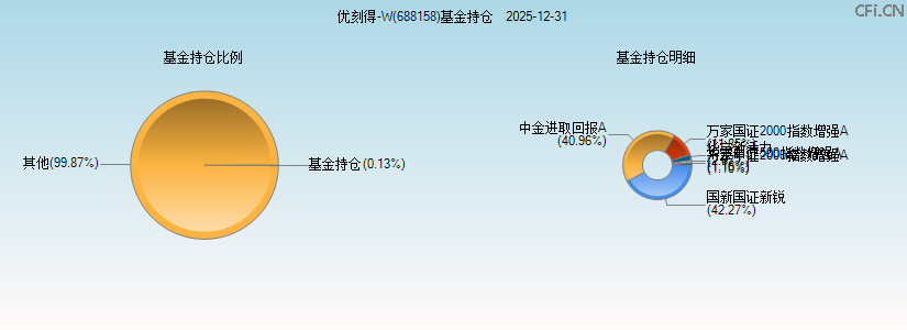 优刻得-W(688158)基金持仓图