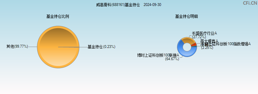 威高骨科(688161)基金持仓图