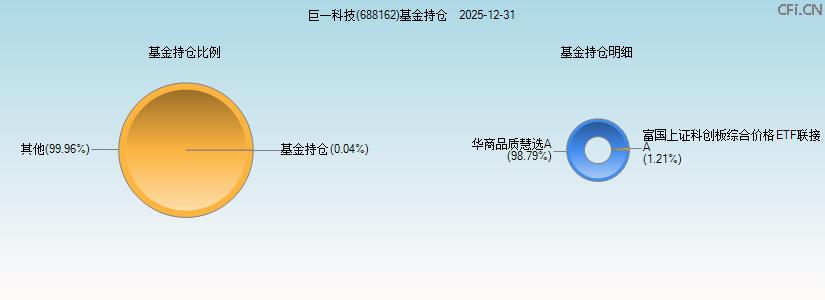 巨一科技(688162)基金持仓图